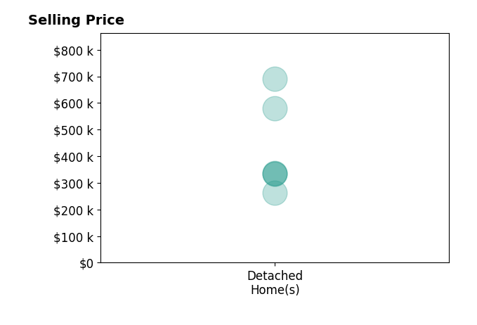 Thomas Boggs's sold homes include detached homes from $262K to $690K.