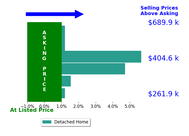 Thomas Boggs's sold homes closed 2.1% above asking on average, with 3 homes above, 0 below, and 3 at asking price.