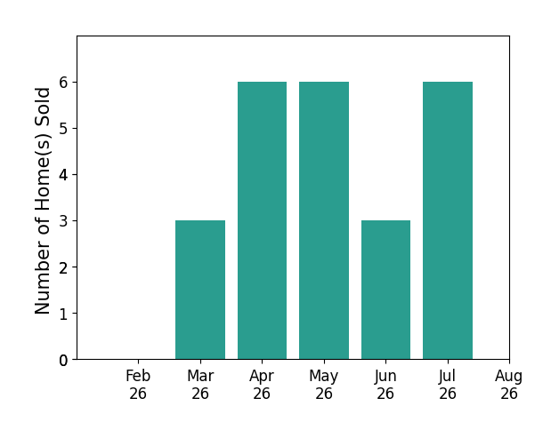 Jennifer Mucci sold 3 homes in March 2026, 6 homes in April 2026, 6 homes in May 2026, 3 homes in June 2026, 6 homes in July 2026, for a total of 24 homes.