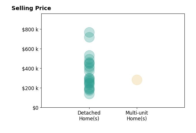 Jennifer Mucci's sold homes include detached homes from $140K to $768K, multi-unit homes at $285K.