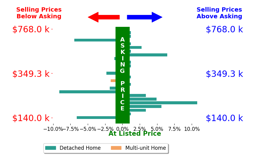 Jennifer Mucci's sold homes closed 0.3% above asking on average, with 8 homes above, 7 below, and 9 at asking price.