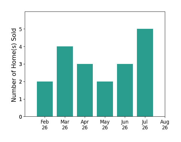 Sonja Halstead sold 2 homes in February 2026, 4 homes in March 2026, 3 homes in April 2026, 2 homes in May 2026, 3 homes in June 2026, 5 homes in July 2026, for a total of 19 homes.