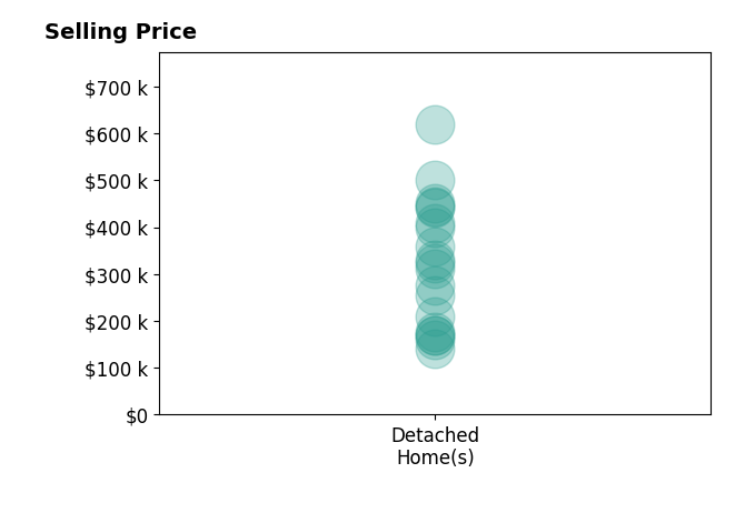 Sonja Halstead's sold homes include detached homes from $140K to $618K.