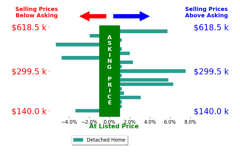 Sonja Halstead's sold homes closed 1.0% above asking on average, with 8 homes above, 4 below, and 7 at asking price.