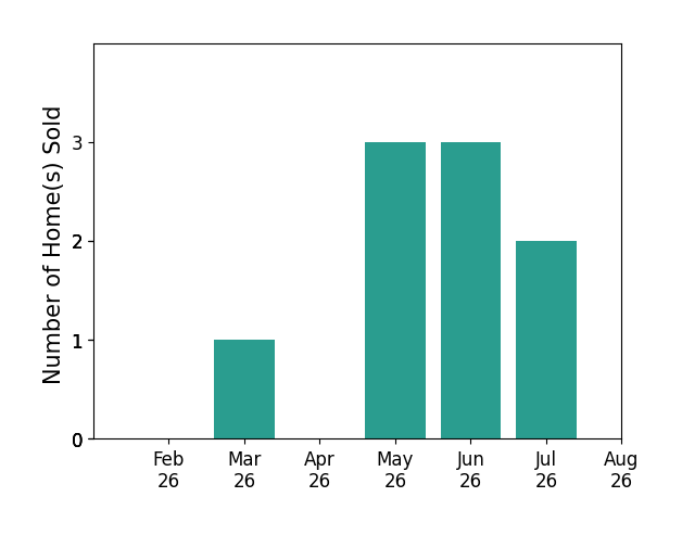 Amanda Edwards sold 1 home in March 2026, 3 homes in May 2026, 3 homes in June 2026, 2 homes in July 2026, for a total of 9 homes.