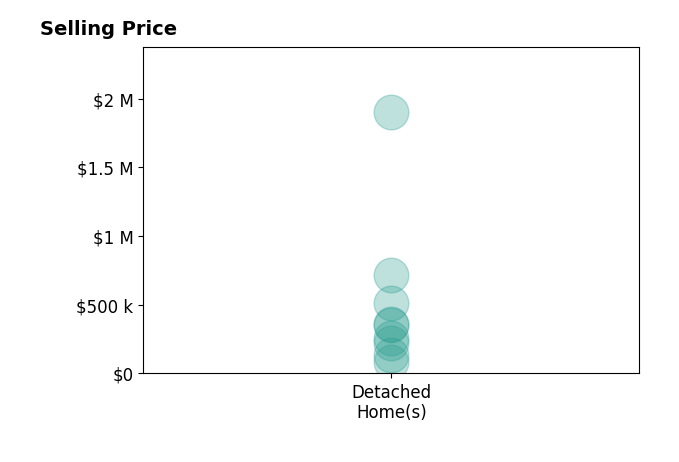 Amanda Edwards's sold homes include detached homes from $80K to $1.9M.