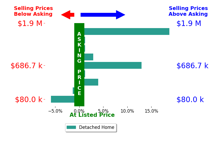 Amanda Edwards's sold homes closed 3.4% above asking on average, with 4 homes above, 2 below, and 3 at asking price.