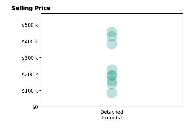 Ryan Wanner's sold homes include detached homes from $85K to $455K.