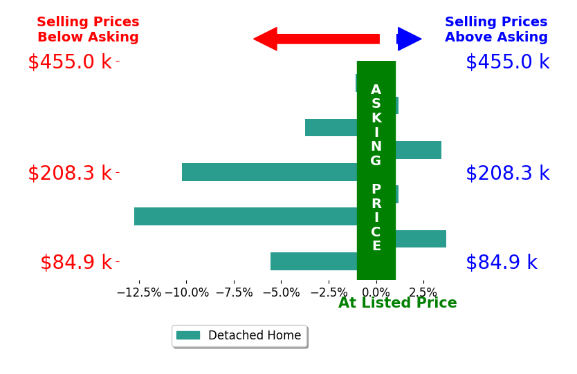 Ryan Wanner's sold homes closed 2.8% below asking on average, with 3 homes above, 5 below, and 1 at asking price.