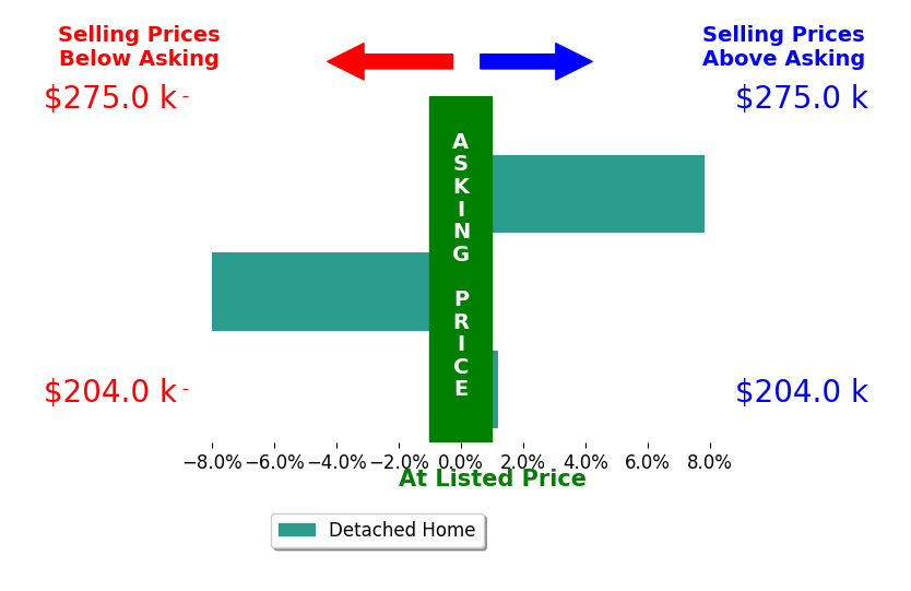 Ashley Kaylor's sold homes closed 0.1% below asking on average, with 1 homes above, 1 below, and 1 at asking price.
