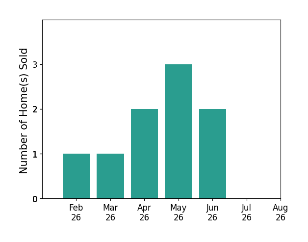 Wesley Yania sold 1 home in February 2026, 1 home in March 2026, 2 homes in April 2026, 3 homes in May 2026, 2 homes in June 2026, for a total of 9 homes.