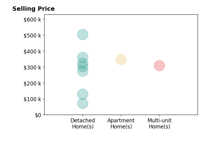 Wesley Yania's sold homes include detached homes from $72K to $503K, multi-unit homes at $310K, apartment homes at $348K.