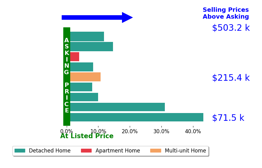 Wesley Yania's sold homes closed 15.8% above asking on average, with 9 homes above, 0 below, and 0 at asking price.
