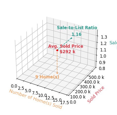 Wesley Yania sold 9 homes with an average sold price of $292K and an average sale-to-list ratio of 115.8%.