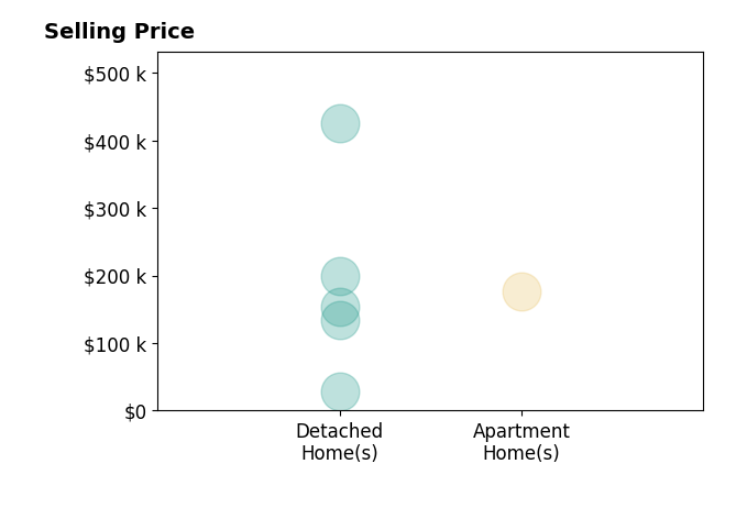 Lenny Herbert's sold homes include detached homes from $28K to $425K, apartment homes at $176K.