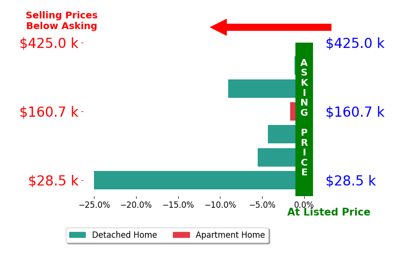 Lenny Herbert's sold homes closed 7.8% below asking on average, with 0 homes above, 6 below, and 0 at asking price.