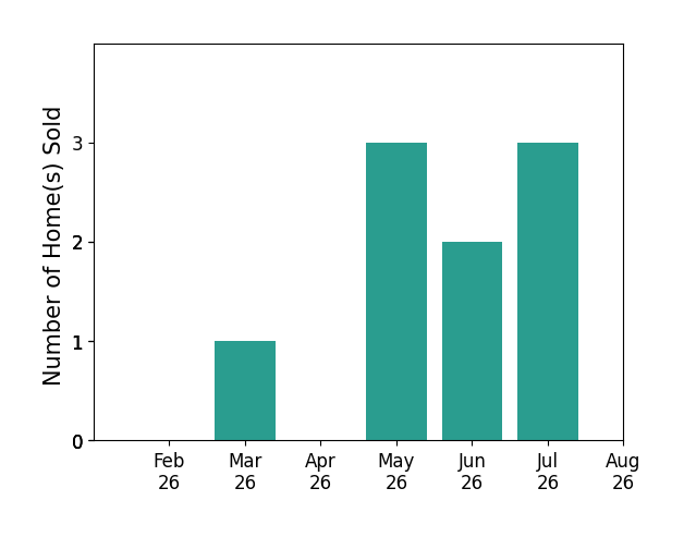 Adam Coleman sold 1 home in March 2026, 3 homes in May 2026, 2 homes in June 2026, 3 homes in July 2026, for a total of 9 homes.