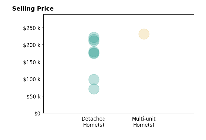 Adam Coleman's sold homes include detached homes from $71K to $222K, multi-unit homes at $231K.