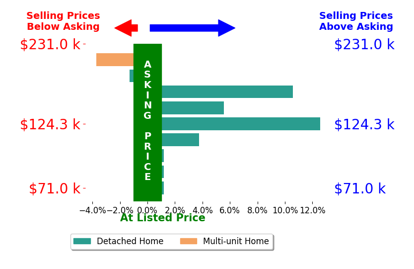 Adam Coleman's sold homes closed 2.9% above asking on average, with 4 homes above, 2 below, and 3 at asking price.
