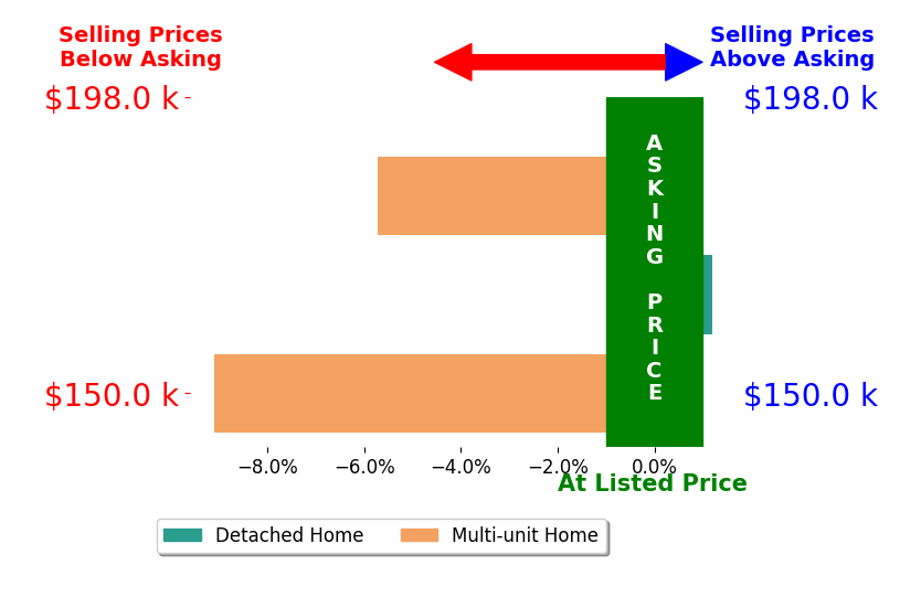 Jill Jackson's sold homes closed 4.9% below asking on average, with 0 homes above, 2 below, and 1 at asking price.