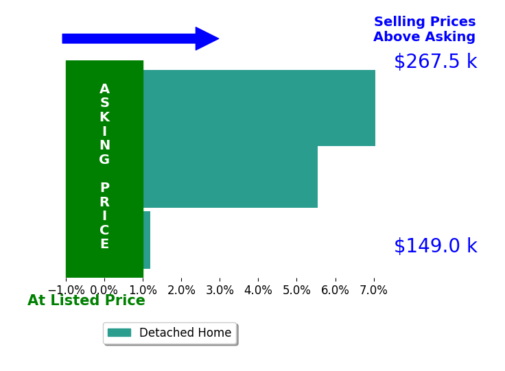 Cody Rankin's sold homes closed 4.0% above asking on average, with 2 homes above, 0 below, and 1 at asking price.
