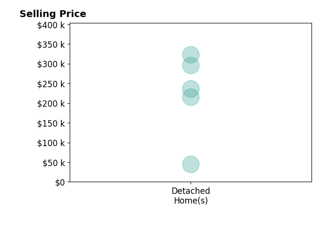 Robert Dale's sold homes include detached homes from $45K to $322K.