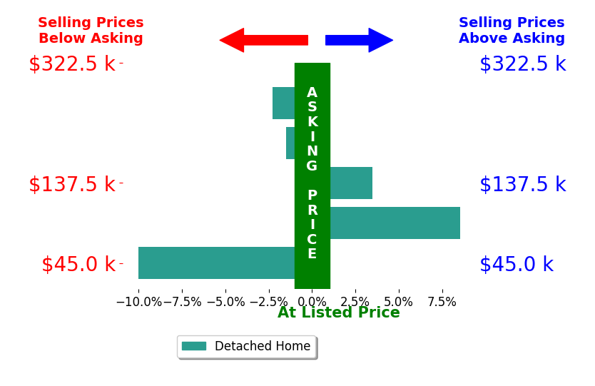 Robert Dale's sold homes closed 0.3% below asking on average, with 2 homes above, 3 below, and 0 at asking price.