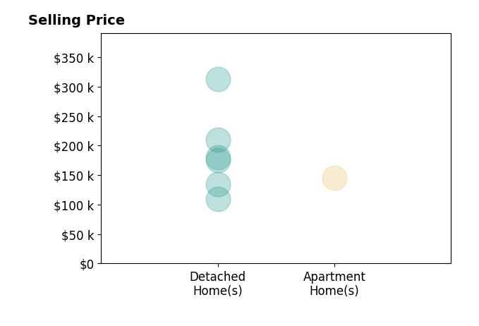 Michelle Sanders's sold homes include detached homes from $110K to $313K, apartment homes at $146K.