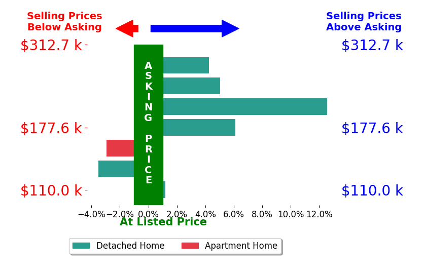 Michelle Sanders's sold homes closed 3.1% above asking on average, with 4 homes above, 2 below, and 1 at asking price.