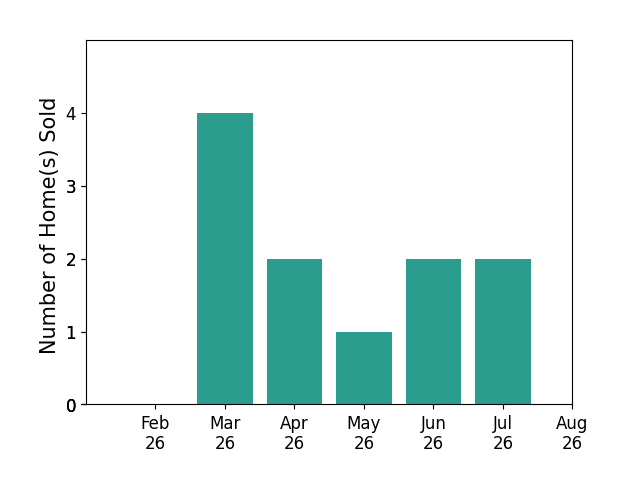 Danielle Valentine sold 4 homes in March 2026, 2 homes in April 2026, 1 home in May 2026, 2 homes in June 2026, 2 homes in July 2026, for a total of 11 homes.
