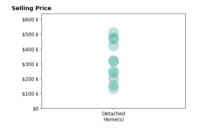 Danielle Valentine's sold homes include detached homes from $132K to $510K.