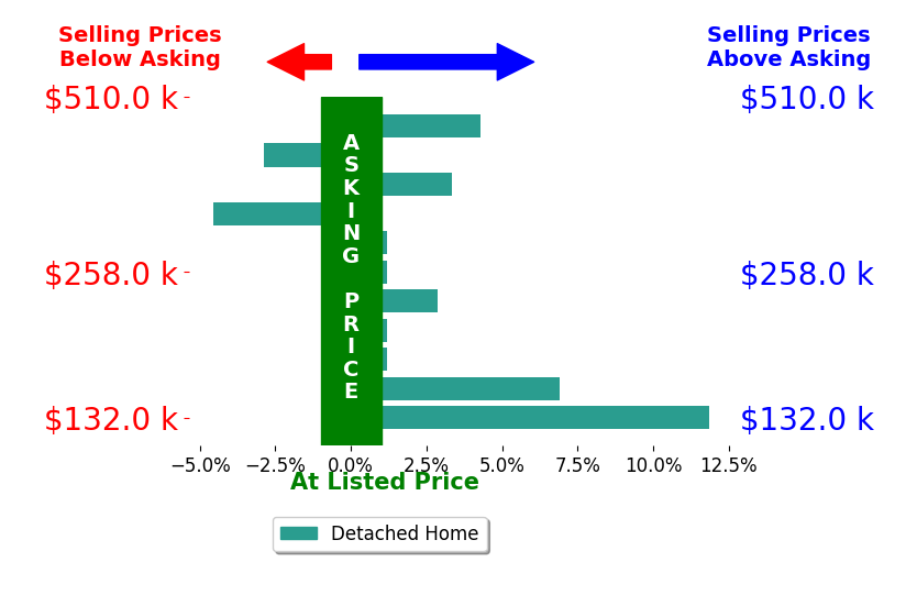 Danielle Valentine's sold homes closed 2.0% above asking on average, with 5 homes above, 2 below, and 4 at asking price.