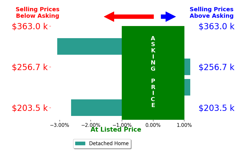 Christina Spurr's sold homes closed 1.4% below asking on average, with 0 homes above, 2 below, and 2 at asking price.
