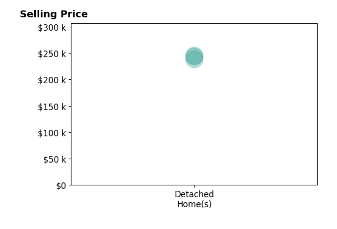 Nick Baratuci's sold homes include detached homes from $239K to $245K.
