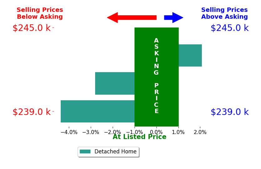 Nick Baratuci's sold homes closed 1.7% below asking on average, with 1 homes above, 2 below, and 0 at asking price.