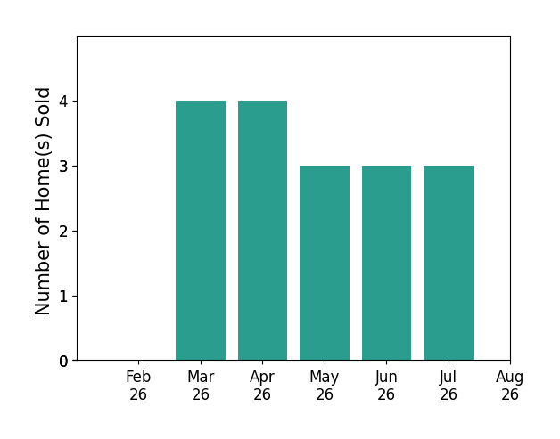 Luke ONeill sold 4 homes in March 2026, 4 homes in April 2026, 3 homes in May 2026, 3 homes in June 2026, 3 homes in July 2026, for a total of 17 homes.