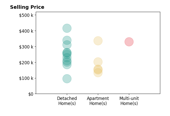 Luke ONeill's sold homes include apartment homes from $135K to $336K, detached homes from $96K to $415K, multi-unit homes at $330K.