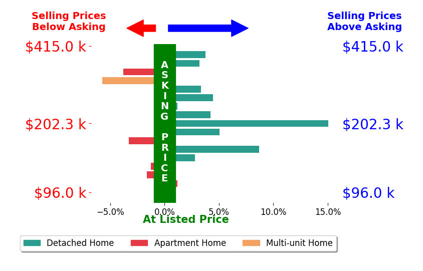 Luke ONeill's sold homes closed 2.1% above asking on average, with 10 homes above, 5 below, and 2 at asking price.