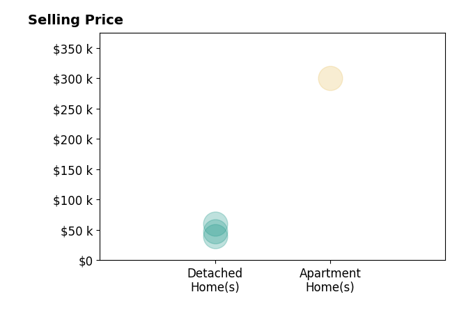 Deborah Perkins's sold homes include apartment homes at $300K, detached homes from $40K to $60K.