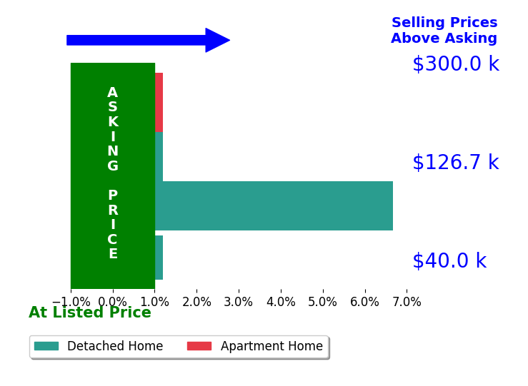 Deborah Perkins's sold homes closed 1.7% above asking on average, with 1 homes above, 0 below, and 3 at asking price.