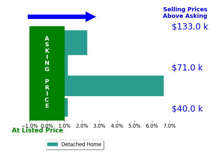 Jessamyn Palmer's sold homes closed 2.2% above asking on average, with 2 homes above, 0 below, and 2 at asking price.