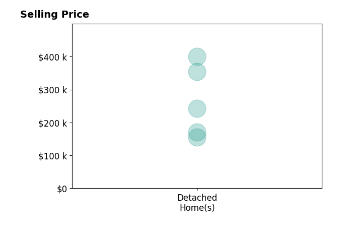 Jacob Coker's sold homes include detached homes from $155K to $400K.