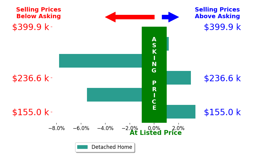 Jacob Coker's sold homes closed 1.4% below asking on average, with 2 homes above, 2 below, and 1 at asking price.