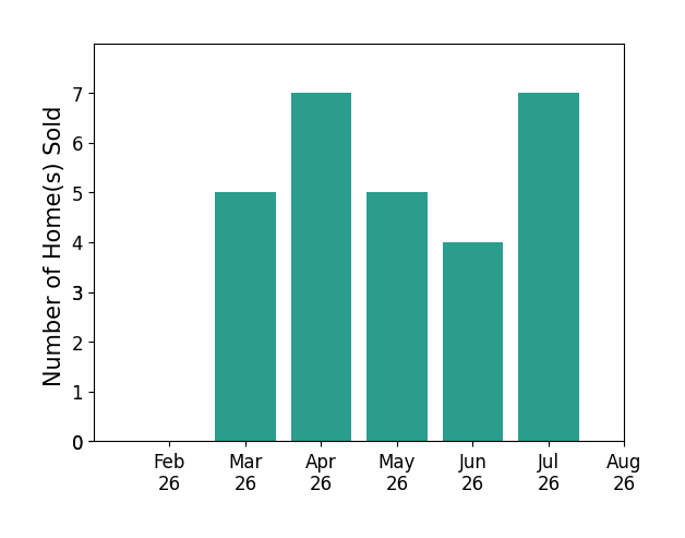 Steven Lawson sold 5 homes in March 2026, 7 homes in April 2026, 5 homes in May 2026, 4 homes in June 2026, 7 homes in July 2026, for a total of 28 homes.