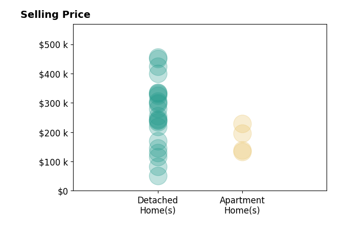 Steven Lawson's sold homes include detached homes from $51K to $455K, apartment homes from $132K to $229K.