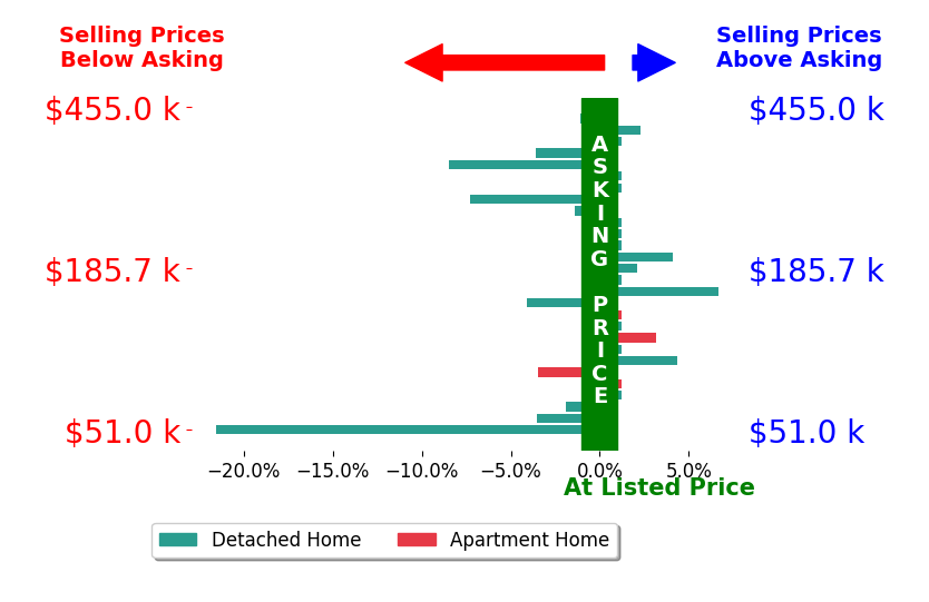 Steven Lawson's sold homes closed 1.1% below asking on average, with 7 homes above, 10 below, and 11 at asking price.