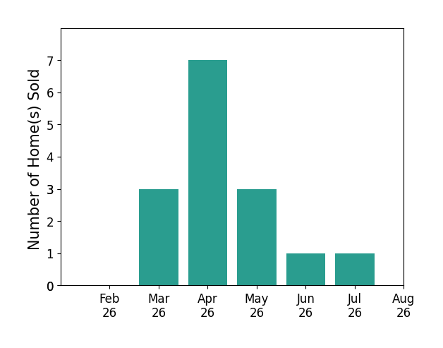Debra Shreiner sold 3 homes in March 2026, 7 homes in April 2026, 3 homes in May 2026, 1 home in June 2026, 1 home in July 2026, for a total of 15 homes.