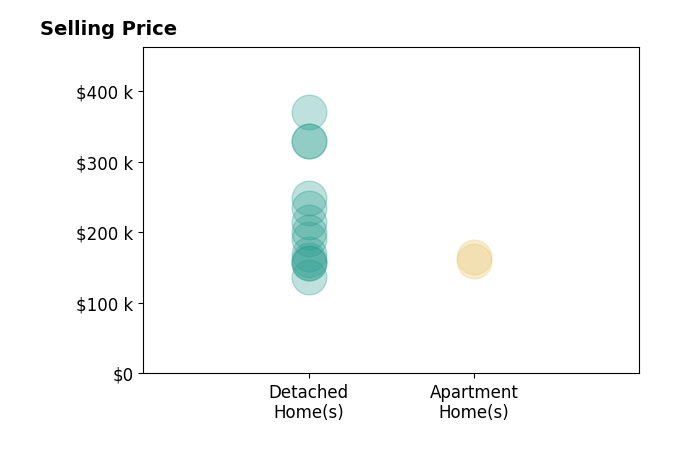Debra Shreiner's sold homes include apartment homes from $160K to $165K, detached homes from $137K to $370K.