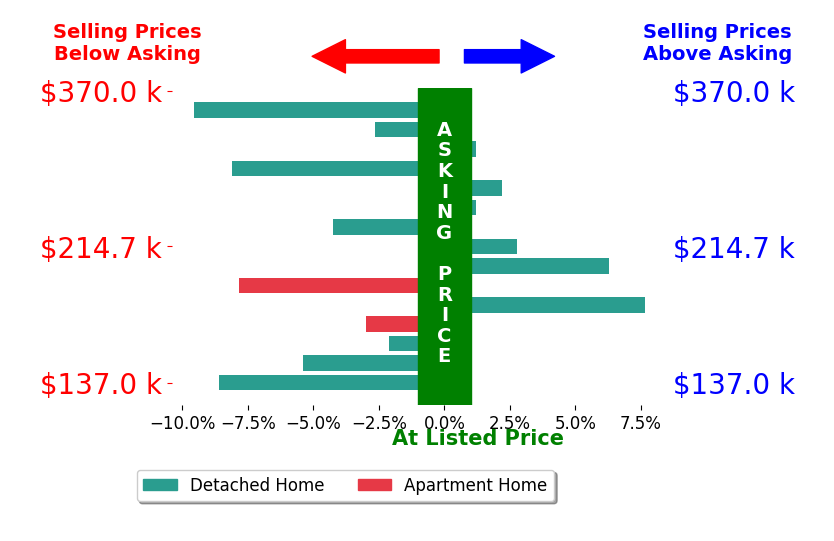 Debra Shreiner's sold homes closed 2.2% below asking on average, with 4 homes above, 9 below, and 2 at asking price.