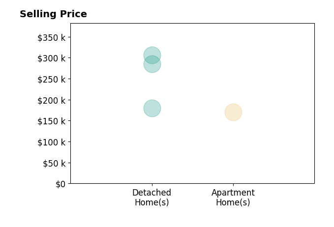 Emily Baraldi's sold homes include detached homes from $180K to $306K, apartment homes at $170K.